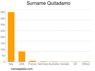 nom Quitadamo