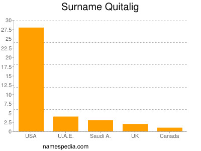 Surname Quitalig