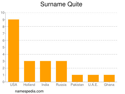 Surname Quite
