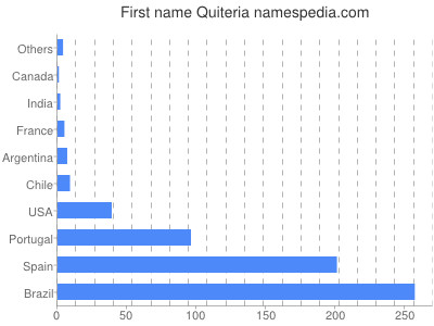 Vornamen Quiteria