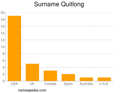 Familiennamen Quitlong