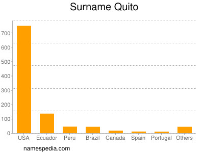 Familiennamen Quito