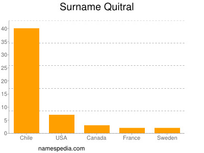 nom Quitral