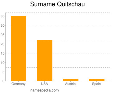 Familiennamen Quitschau
