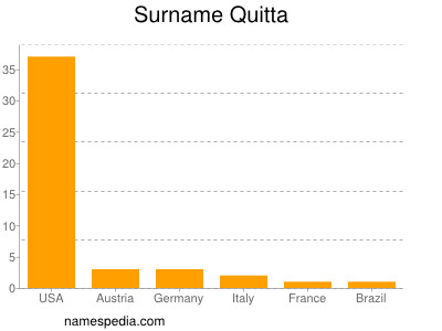 Familiennamen Quitta