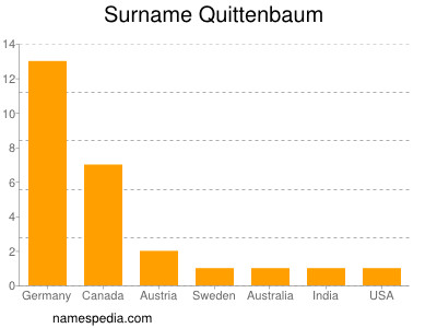 Familiennamen Quittenbaum