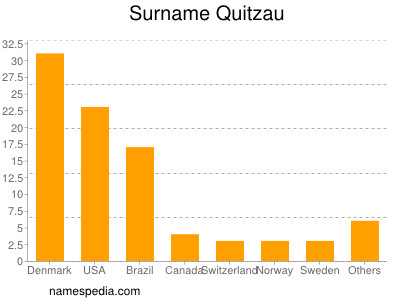 Familiennamen Quitzau