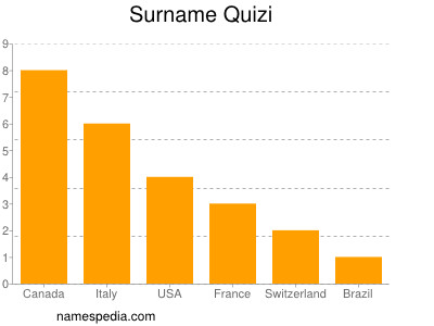 Familiennamen Quizi