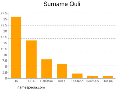 nom Quli