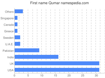 Vornamen Qumar