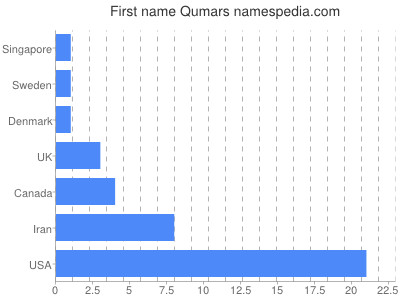 Vornamen Qumars