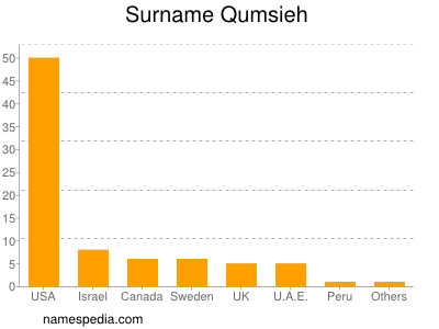 Familiennamen Qumsieh