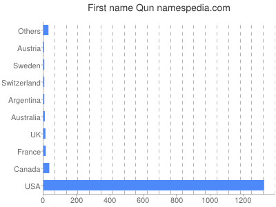 Given name Qun