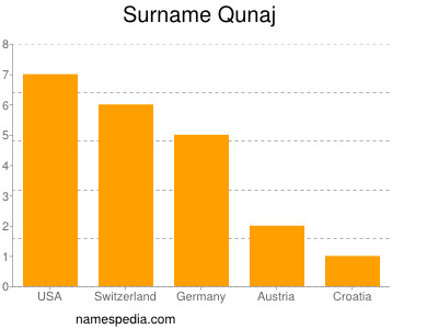 nom Qunaj