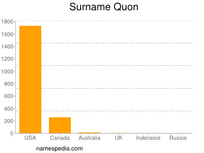 Familiennamen Quon