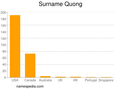 Familiennamen Quong