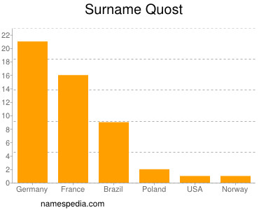 Familiennamen Quost