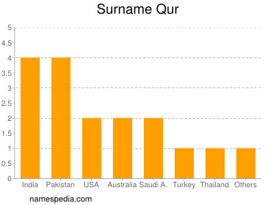 Surname Qur