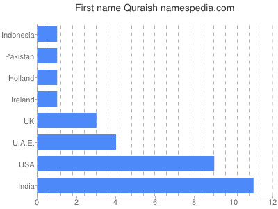 Given name Quraish