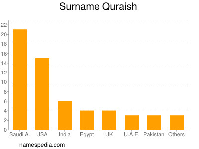 Surname Quraish
