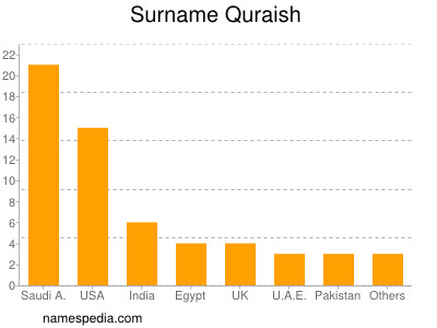 nom Quraish