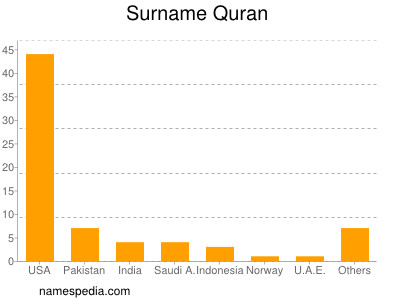 Familiennamen Quran