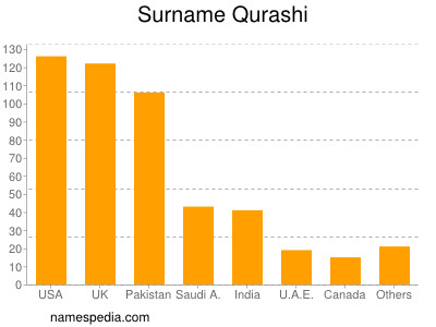 Familiennamen Qurashi