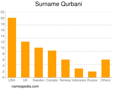 Familiennamen Qurbani