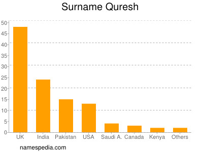 Surname Quresh