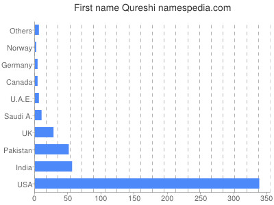 Vornamen Qureshi