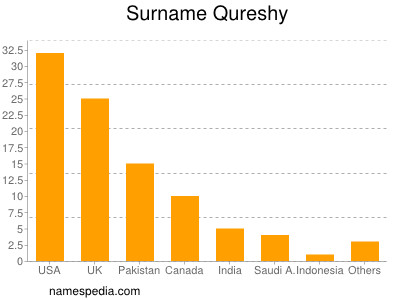 Familiennamen Qureshy