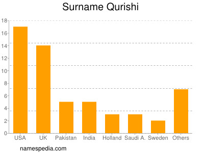 Familiennamen Qurishi