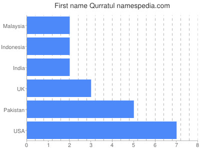 Vornamen Qurratul