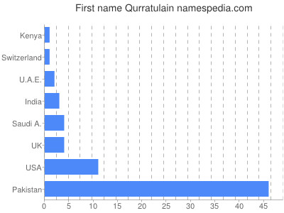 Vornamen Qurratulain