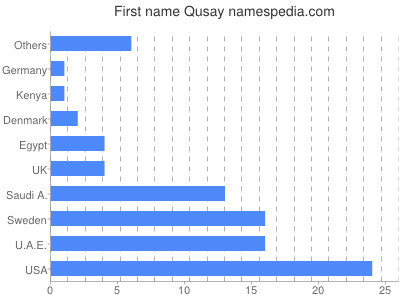 Vornamen Qusay