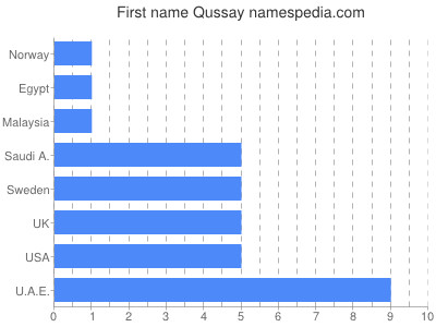 Vornamen Qussay