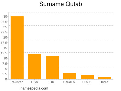 Surname Qutab