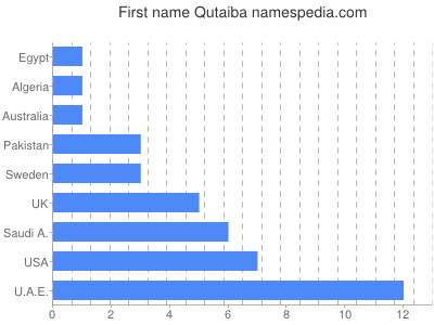 prenom Qutaiba