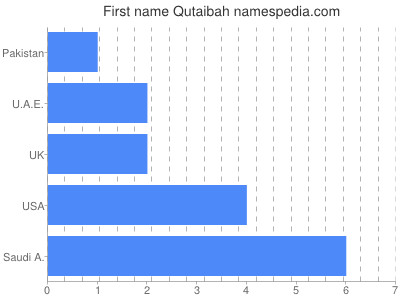 Given name Qutaibah