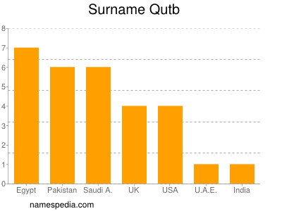 Surname Qutb