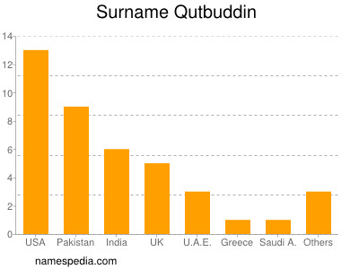 Familiennamen Qutbuddin