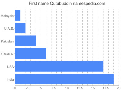 Vornamen Qutubuddin
