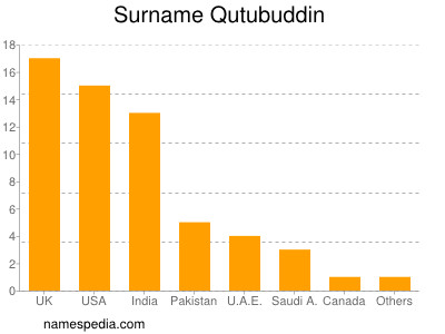 Familiennamen Qutubuddin