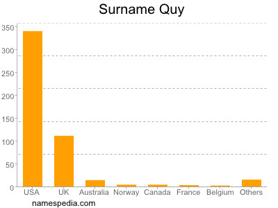 Surname Quy