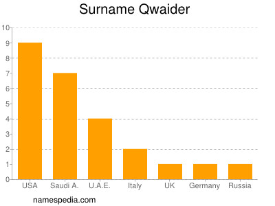Surname Qwaider