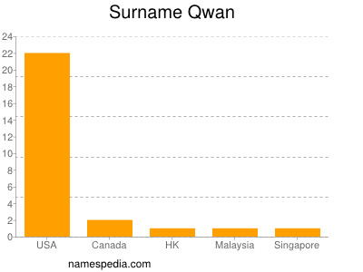 Familiennamen Qwan