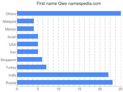 Vornamen Qwe