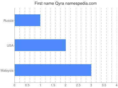 Vornamen Qyra