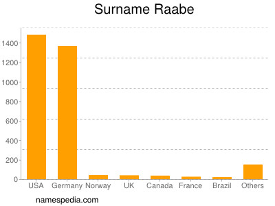 Familiennamen Raabe