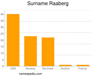 Familiennamen Raaberg